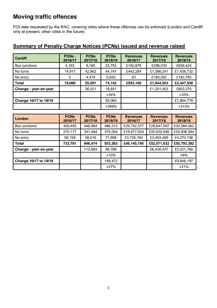 Full FOI response from local authorities - moving traffic offence PCNs and revenue