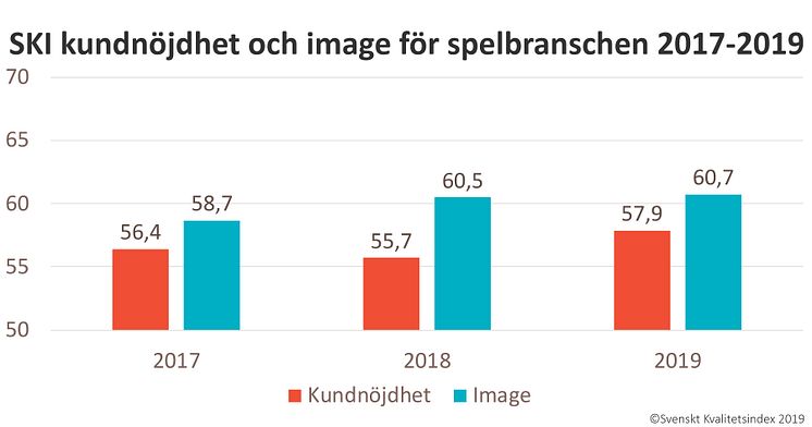 SKI kundnöjdhet spelkundnöjdhet och image