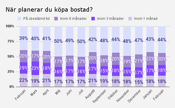 När planerar du köpa bostad_