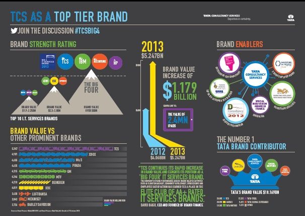 TCS Big four infographic