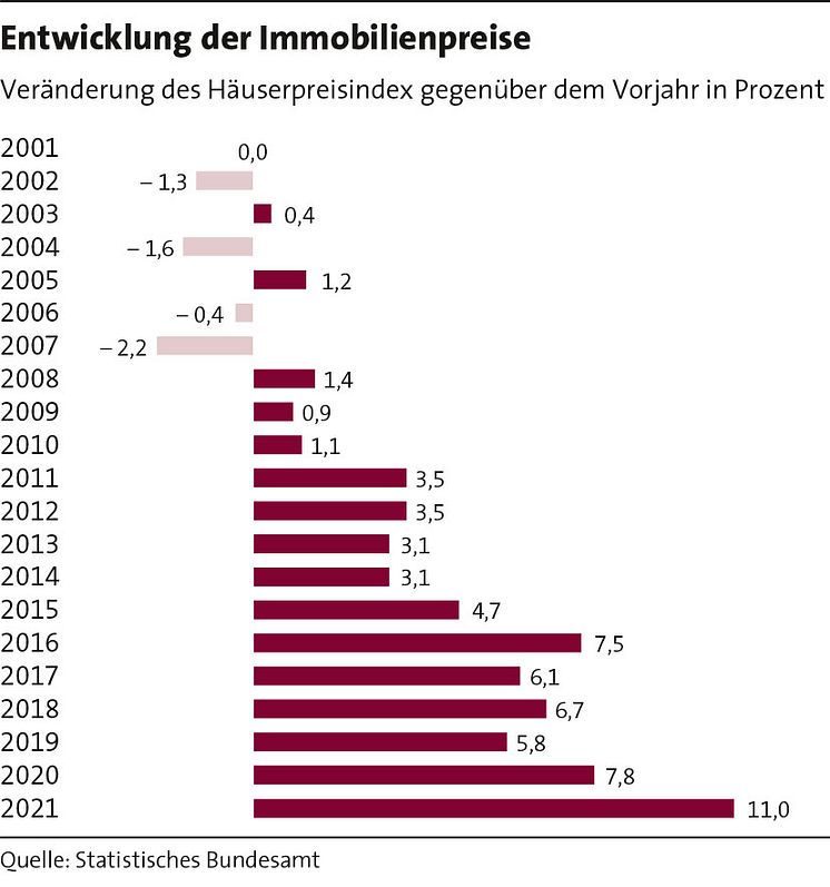 MfW 2022_Seite 09_Entwicklung der Immobilienpreise