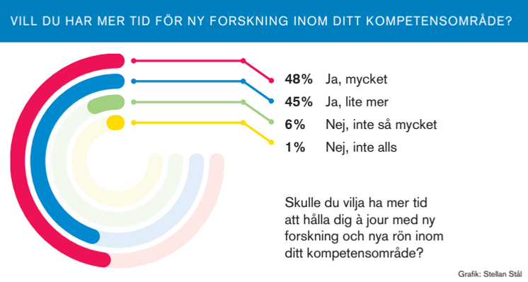 Forskning och nya rön