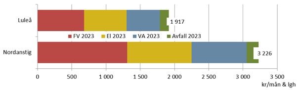 NH 2023 Figur 1 - Dyraste och billigaste kommunerna för el, fjärrvärme, avfall samt vatten och avlopp