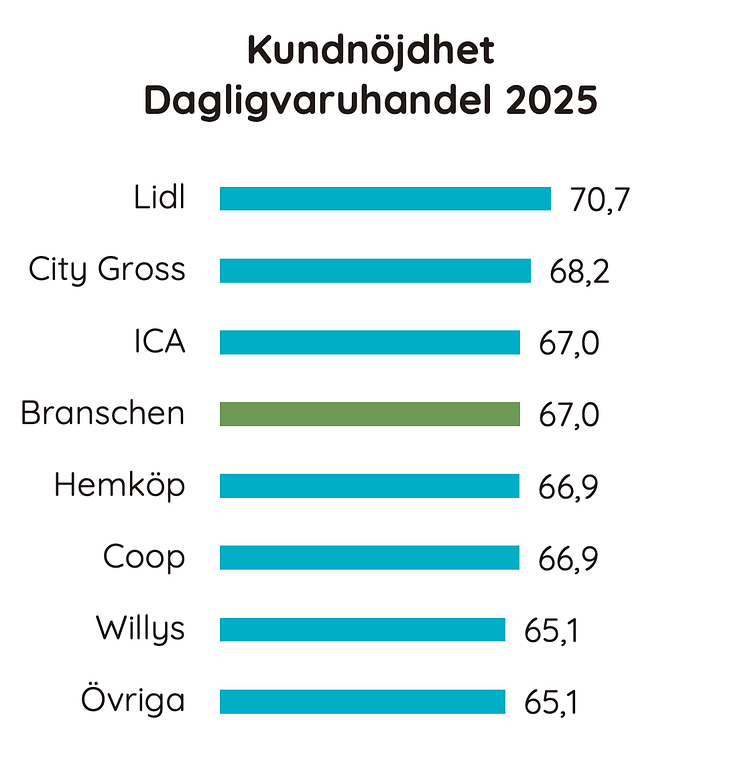 Kundnöjdhet Dagligvaruhandeln 2025.png