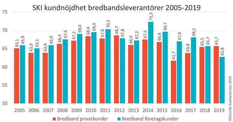 SKI Bredband 2005-2019