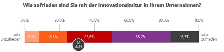 Zufriedenheit mit Innovationskultur im eigenen Unternehmen