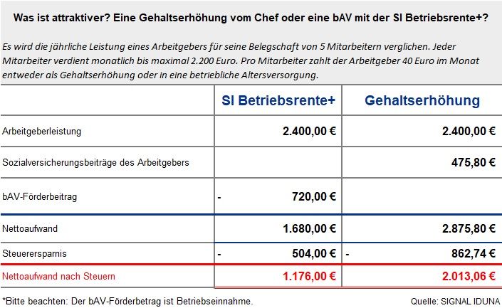 SIGNAL IDUNA bietet Pensionskassenlösung für Geringverdiener