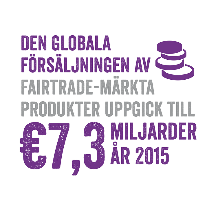 Den globala försäljningen av Fairtrade-märkta produkter uppgick till 7,3 miljarder euro år 2015