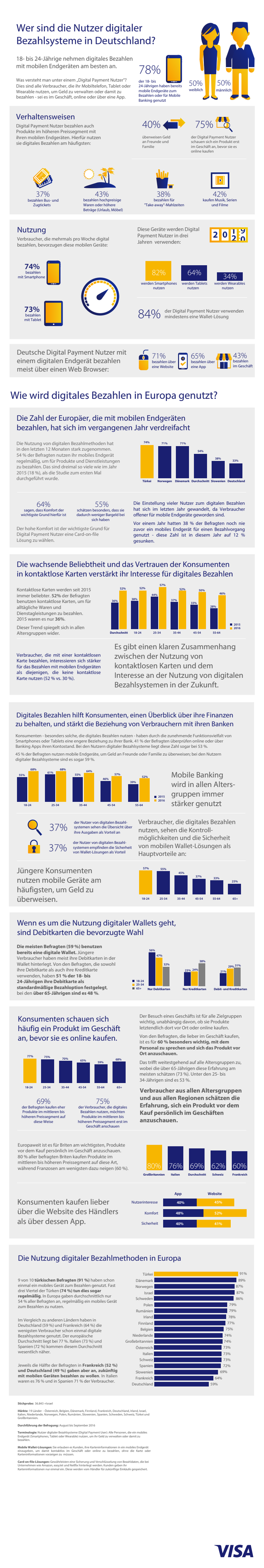 Factsheet: Digital-Payment-Studie von Visa: Digitales Bezahlen immer beliebter 