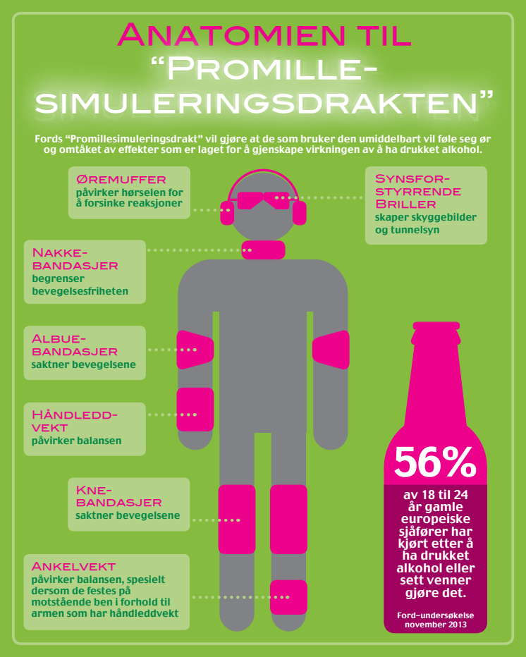 Fords promillesimuleringsdrakt består av briller som skaper tunnelsyn, øremuffer, vekter for håndledd og ankler og polstring av albuer, knær og nakke.