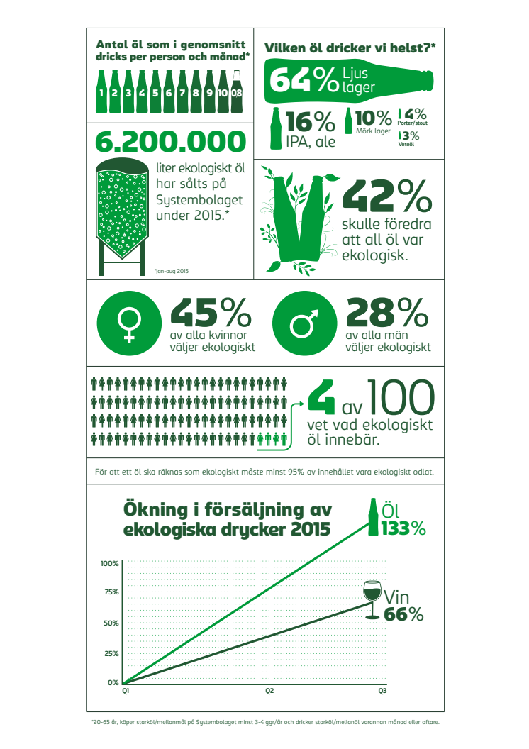 Infografik ekologiskt öl