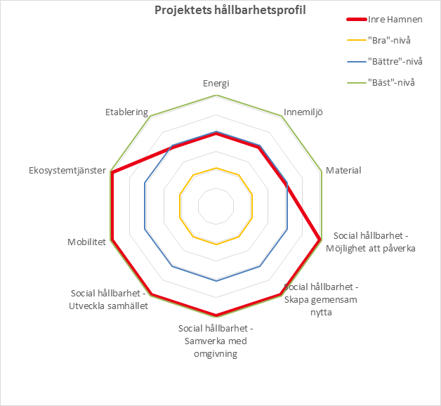 Exempel på digram som skapats utifrån Hållbarhetsverktyget.