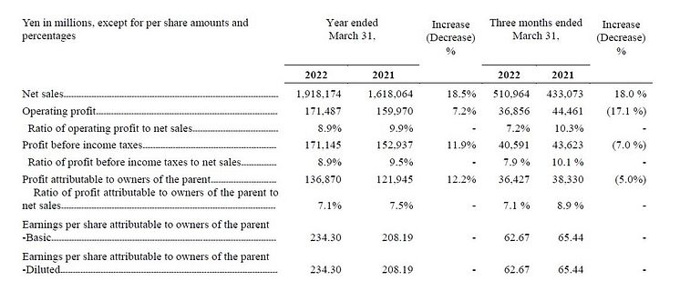Nidec Corporation Fiscal 2021 Financial Results(Fiscal Year Ended March 31,2022)_2