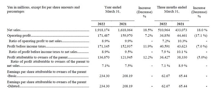 Nidec Corporation Fiscal 2021 Financial Results(Fiscal Year Ended March 31,2022)_2