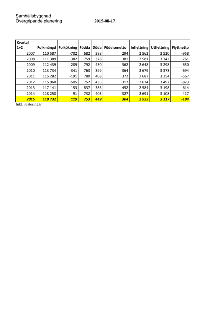 Befolkningstabell Q2 2015