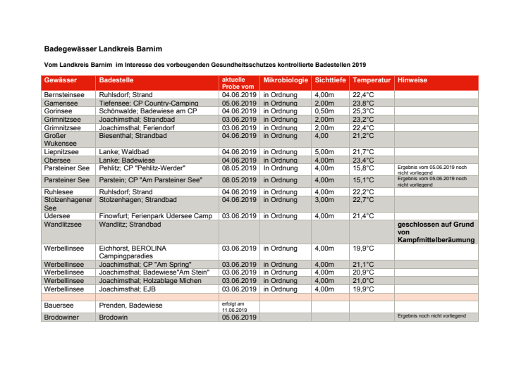 Tabelle Badewasserqualität 1/2019