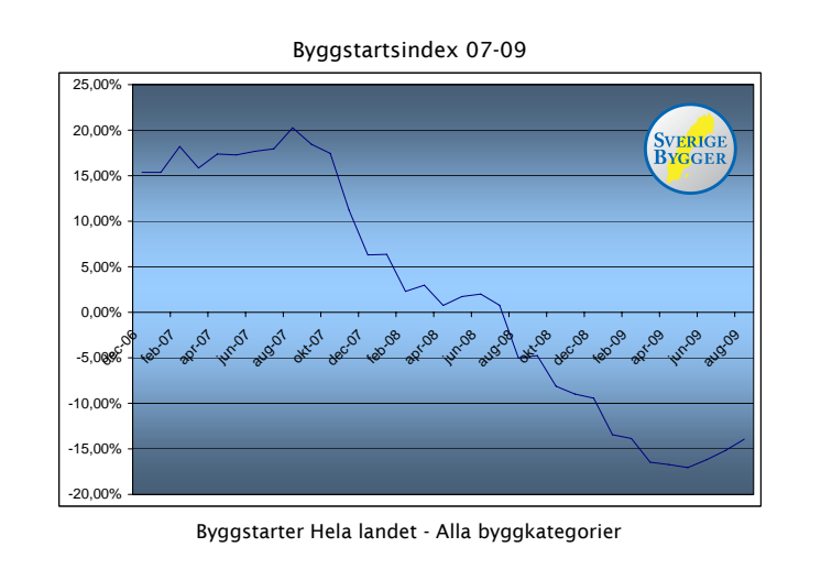 Nu har det vänt! För första gången på två år visar historiskt byggstartindex trendbrott