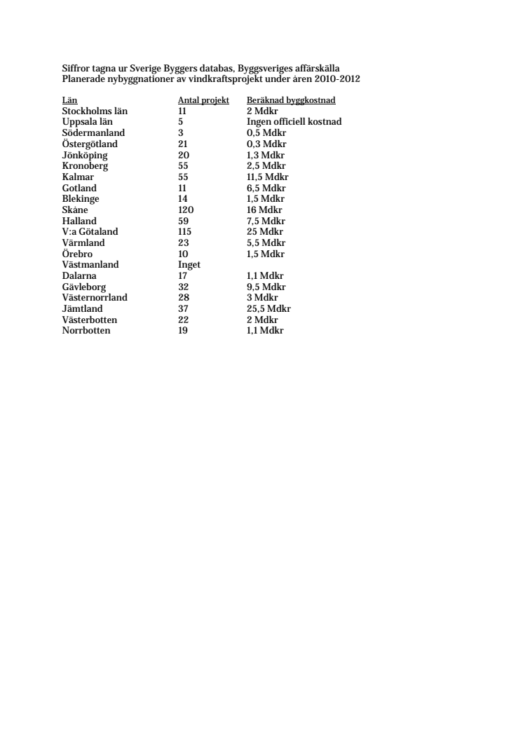 Planerade satsningar på vindkraft 2010-2012, länsvis