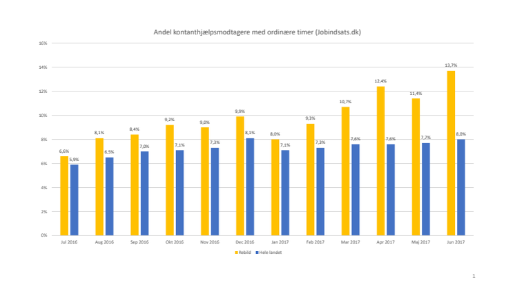 Jobformidler og Fremrykket Indsats giver resultater