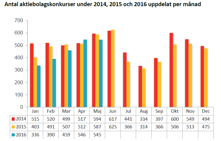 Antal aktiebolagskonkurser under 2014, 2015 och 2016