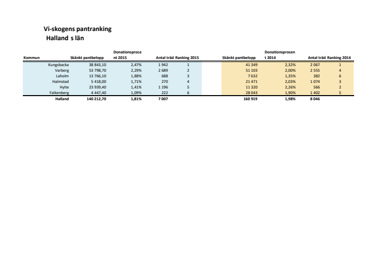 Halland rankning 2015