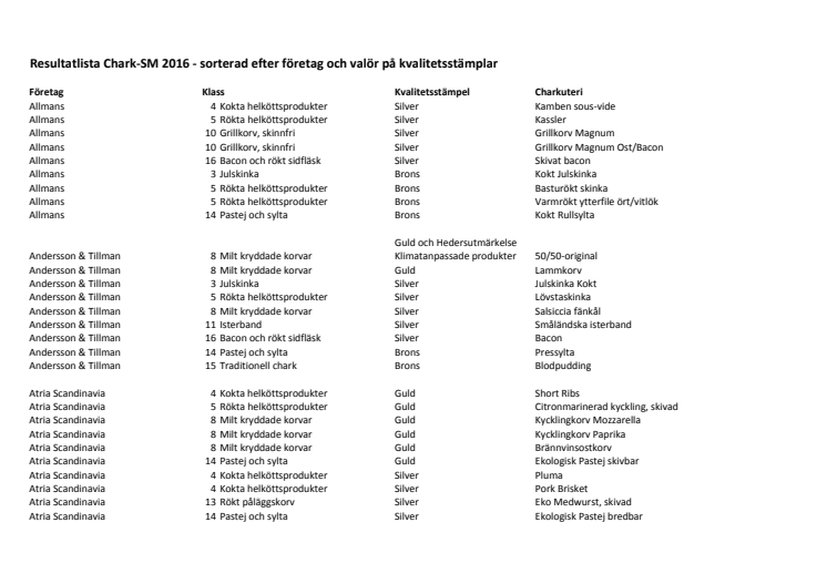 Chark-Sm 2016 resultat sorterat efter företag