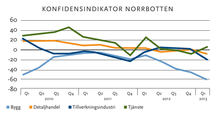 konfidensindikatorer 1/2013