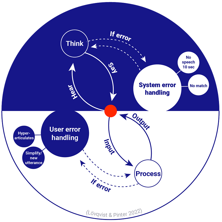 Human-voice user interface interaction loop AI