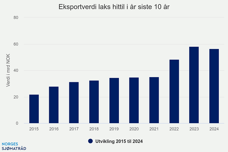 eksportverdi-laks-hittil (9).png