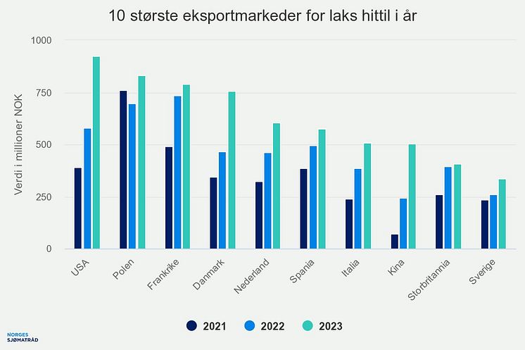 10 største eksportmarkeder for laks per jan 2023