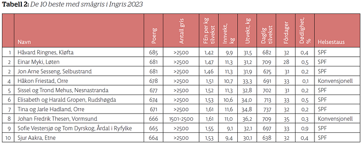 Tabell2_De-10-beste-med-smagris-i-Ingris-2023.png