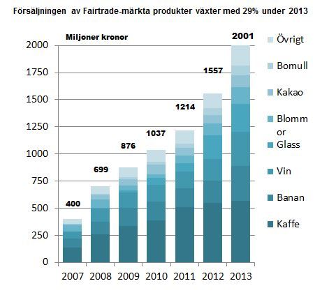 Försäljningssiffror Fairtrade-märkt 2013