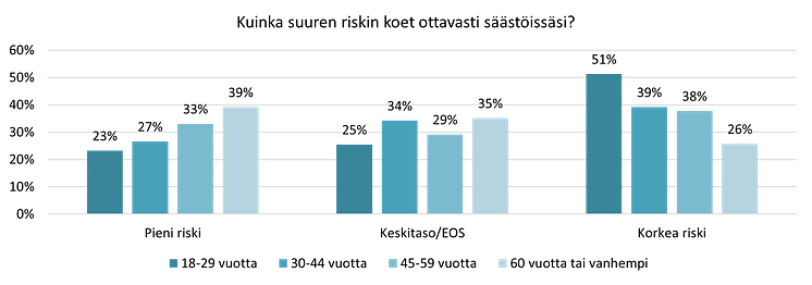 Sijoittamisen koetut riskit ikäryhmittäin