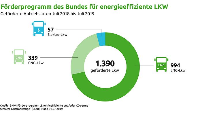 Förderprogramm des Bundes für energieeffiziente LKW