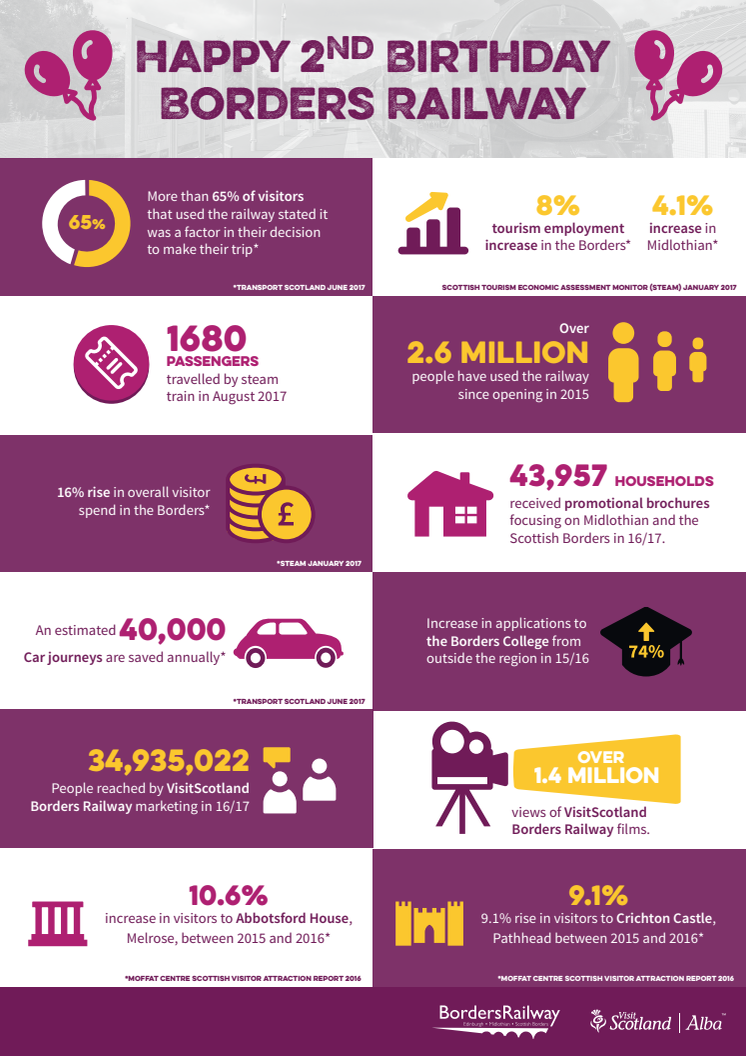 Borders Railway celebrates two years