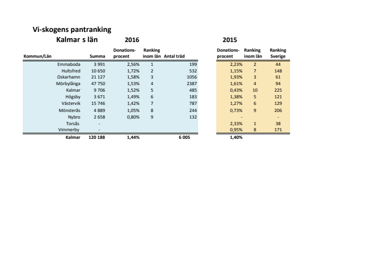 Kalmar län pantrankning 2016