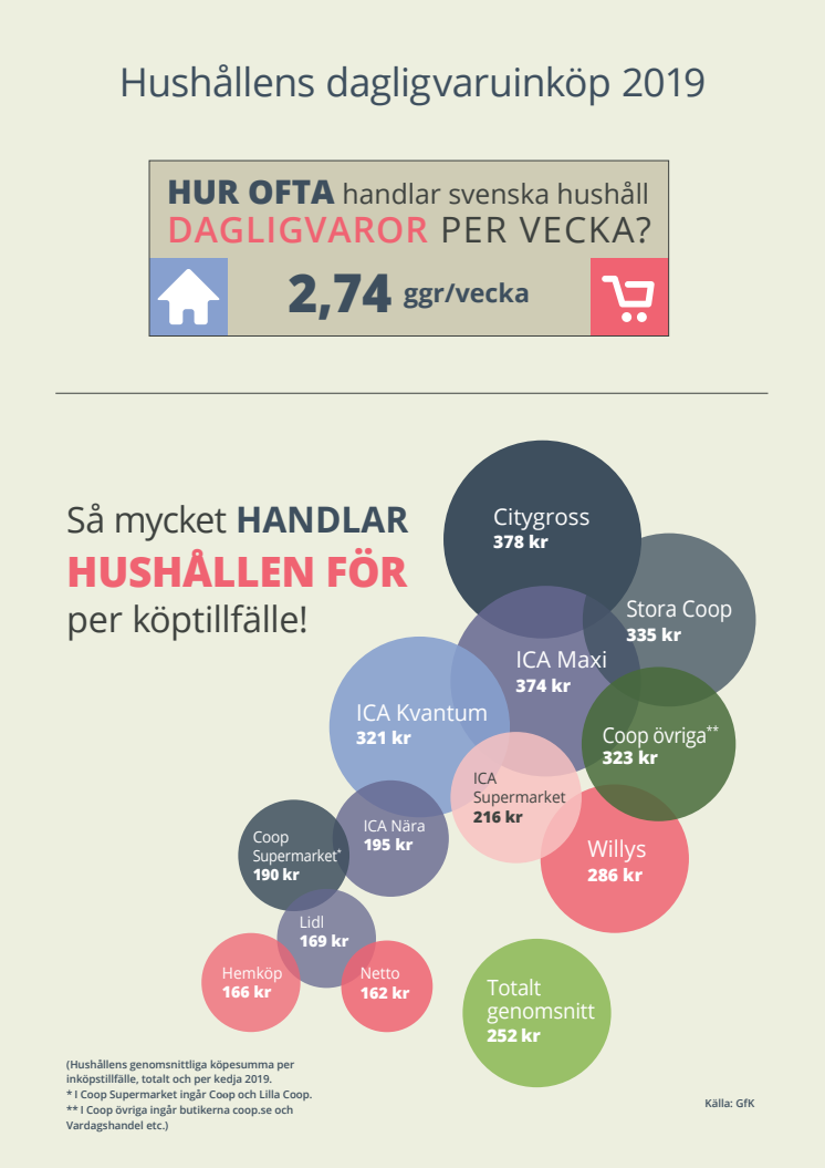 Hushållens dagligvaruinköp 2019