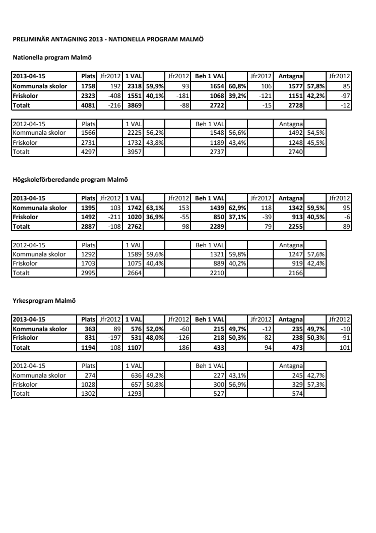 Prel antagning gymnasiet Malmö 2013