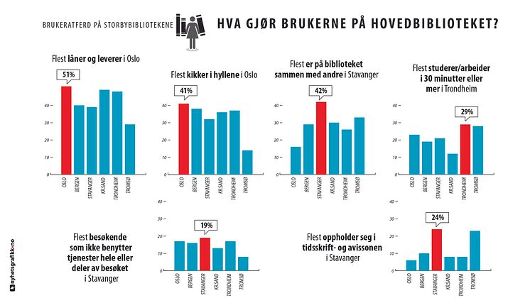 Hva gjør brukerne på hovedbibliotekene?