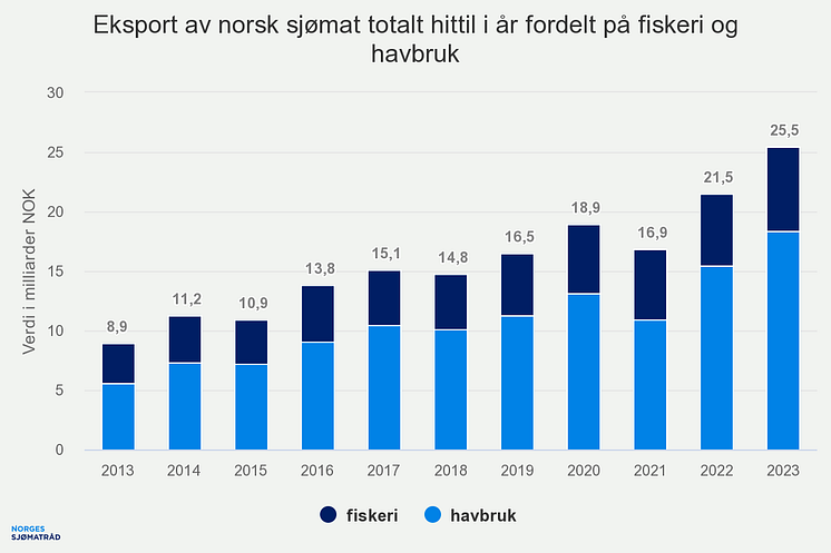 Eksport_av_norsk_sjomat