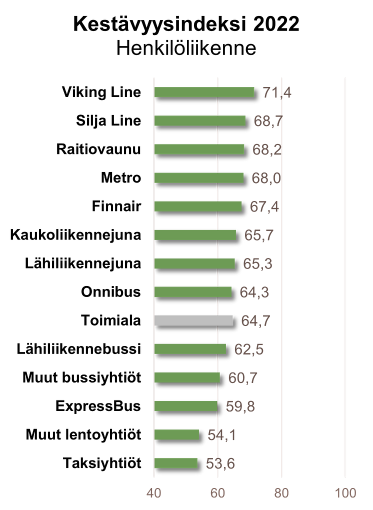 Kestävyysindeksi henkilöliikenne 2022