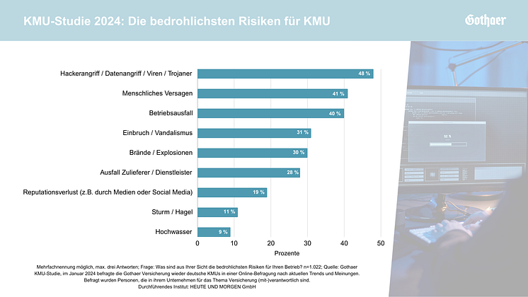 Risiken KMU Cyber 2024