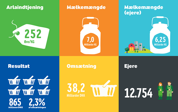 Arla nøgletal - halvårsregnskab 2015