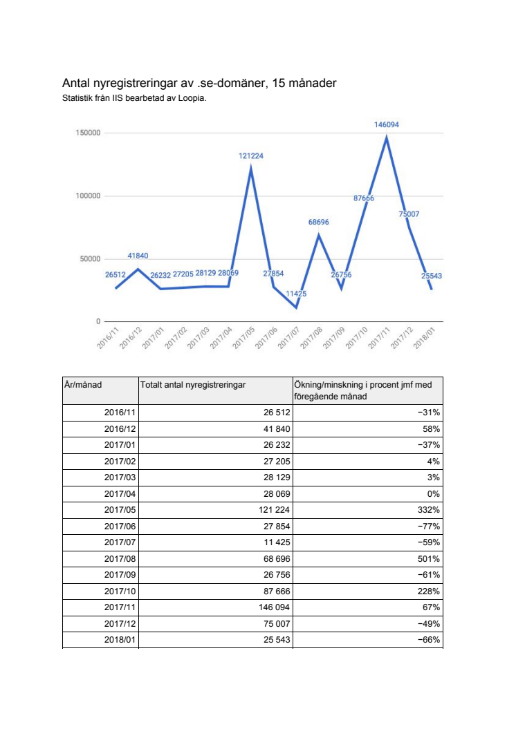 Årsvis och månadsvis statistik över antal nyregistreringar av .se-domäner.