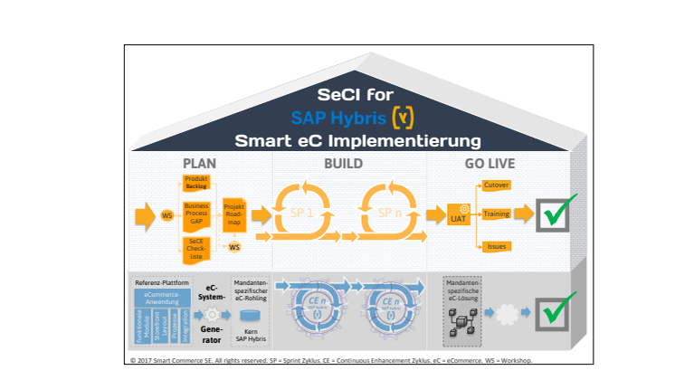 SmartCommerce Hybris Partnerschaft Schaubild (Vektorgrafik)