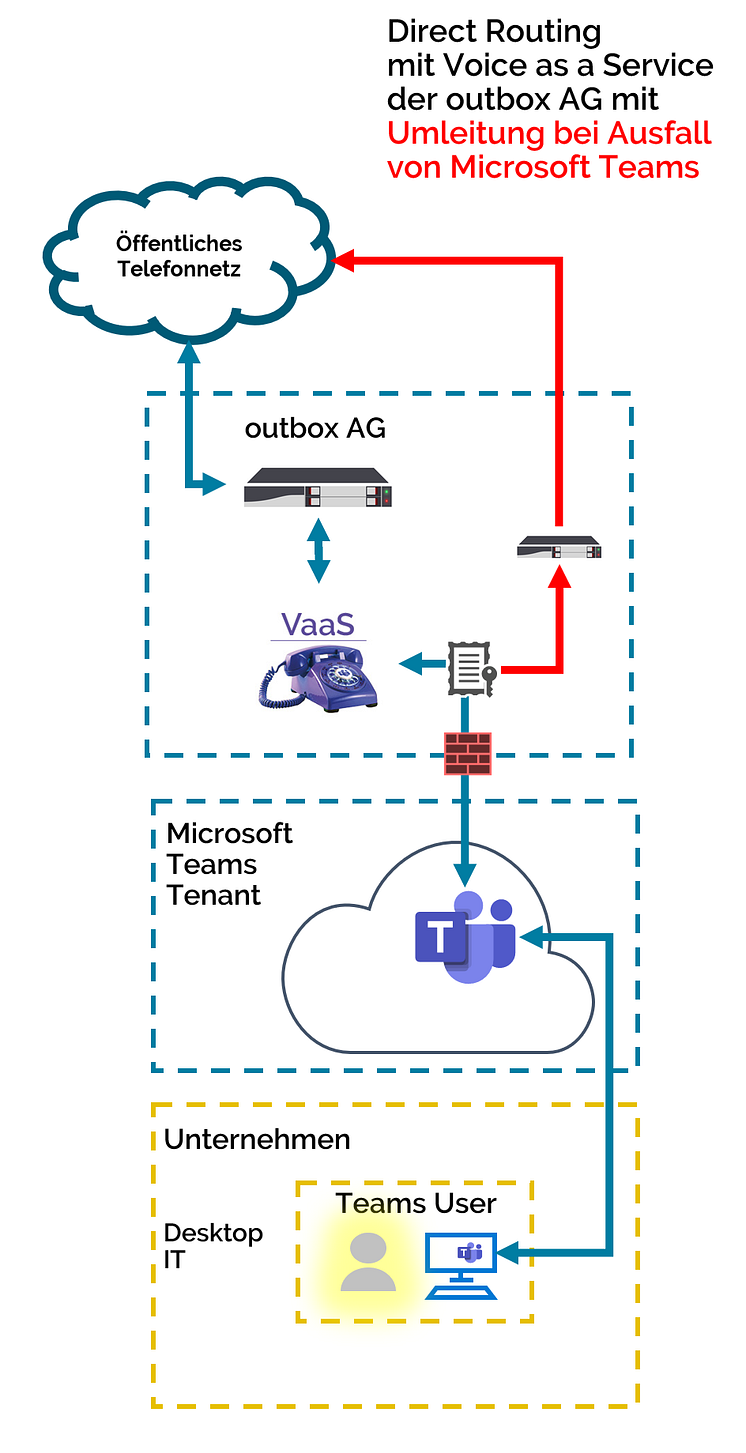 VaaS-Umleitung-bei-Ausfall-von-Microsoft-Teams