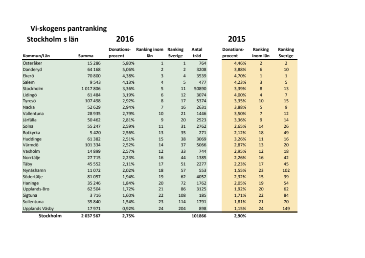 Stockholm pantrankning 2016
