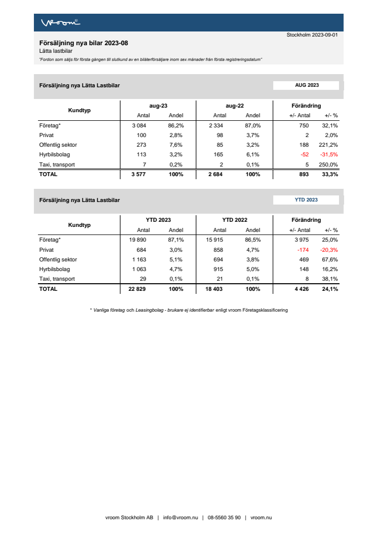 Försäljning nya bilar LLB 2023-08