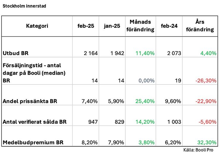 Bostadsstatistik Sthlm innerstad - februari 2025.jpg