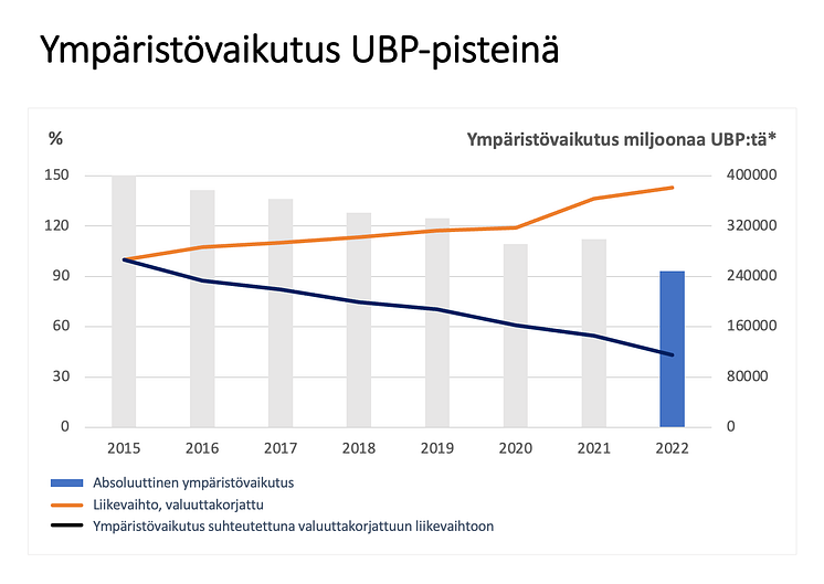Ympäristövaikutus UBP-pisteinä